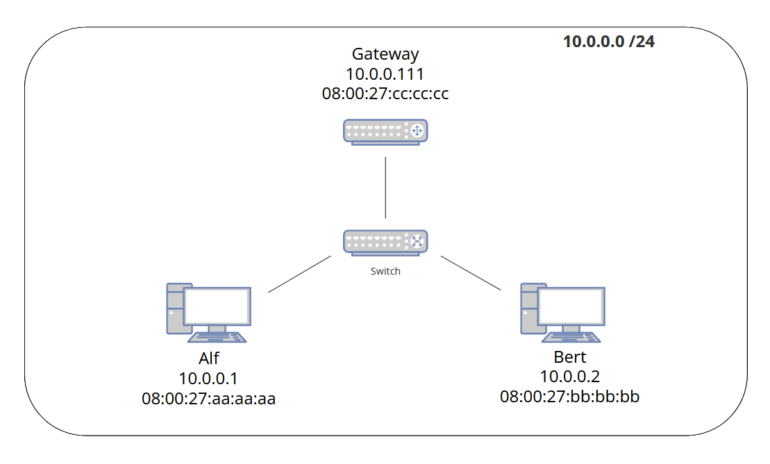 Example Network